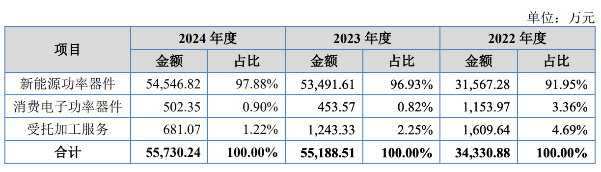钜芯科技闯关北交所:去年增收不增利募资押注消费及汽车电子